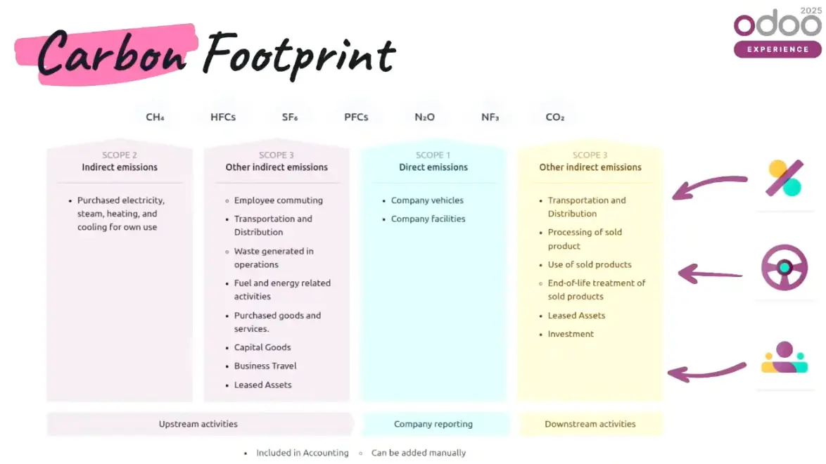 Carbon footprint module ESG Odoo