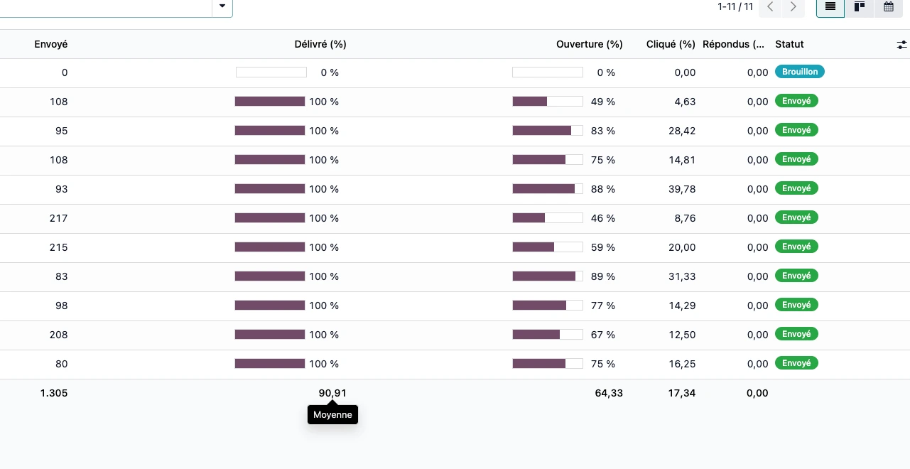 campagnes emailing mise en place chez un client Impulse Wave - indicateurs à suivre